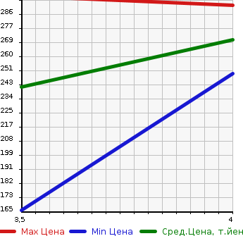 Аукционная статистика: График изменения цены TOYOTA Тойота  CROWN Краун  2007 2500 GRS180 2.5 ROYAL SALOON PREMIUM MED в зависимости от аукционных оценок