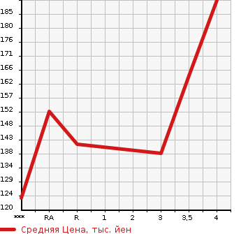 Аукционная статистика: График изменения цены TOYOTA Тойота  CROWN Краун  2005 2500 GRS180 ATHLETE в зависимости от аукционных оценок
