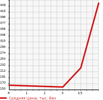 Аукционная статистика: График изменения цены TOYOTA Тойота  CROWN Краун  2008 2500 GRS180 ATHLETE в зависимости от аукционных оценок