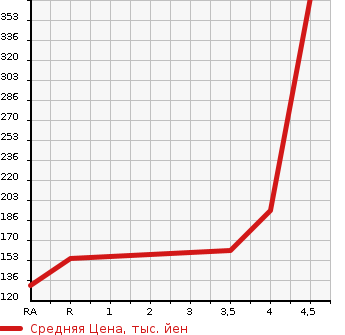 Аукционная статистика: График изменения цены TOYOTA Тойота  CROWN Краун  2005 2500 GRS180 ATHLETE PREMIUM 50TH ED в зависимости от аукционных оценок