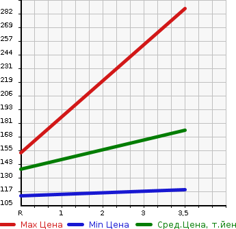 Аукционная статистика: График изменения цены TOYOTA Тойота  CROWN Краун  2005 2500 GRS180 ATHLETE PREMIUM 50TH EDITION в зависимости от аукционных оценок