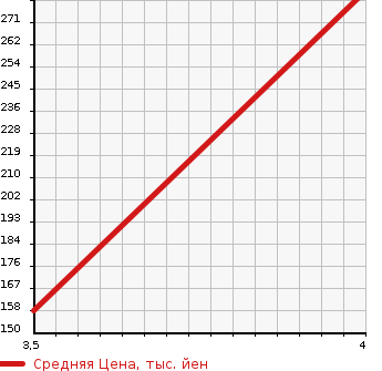 Аукционная статистика: График изменения цены TOYOTA Тойота  CROWN Краун  2007 2500 GRS180 ATHLETE PREMIUM EDI SI в зависимости от аукционных оценок