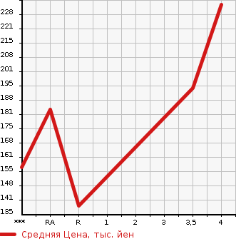 Аукционная статистика: График изменения цены TOYOTA Тойота  CROWN Краун  2008 2500 GRS180 ATHLETE PREMIUM EDITION в зависимости от аукционных оценок