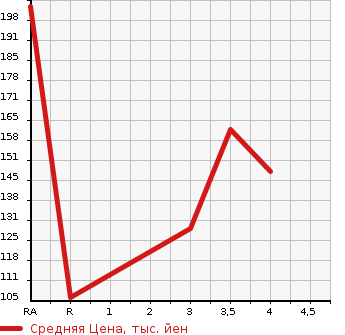 Аукционная статистика: График изменения цены TOYOTA Тойота  CROWN Краун  2005 2500 GRS180 ROYAL EXTRA в зависимости от аукционных оценок