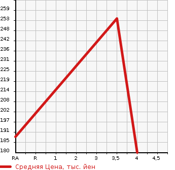 Аукционная статистика: График изменения цены TOYOTA Тойота  CROWN Краун  2006 2500 GRS180 ROYAL SALOON 60TH SPECIAL EDITION в зависимости от аукционных оценок