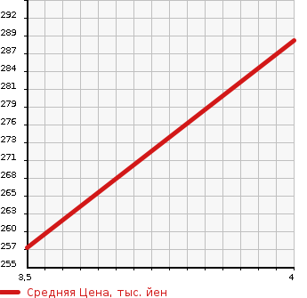 Аукционная статистика: График изменения цены TOYOTA Тойота  CROWN Краун  2007 2500 GRS180 ROYAL SALOON 60TH SPECIAL EDITION в зависимости от аукционных оценок