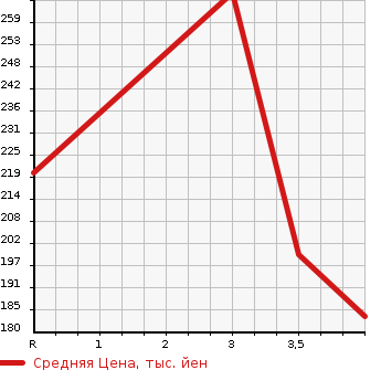 Аукционная статистика: График изменения цены TOYOTA Тойота  CROWN Краун  2005 2500 GRS180 ROYAL SALOON PREMIUM M50TH EDITION в зависимости от аукционных оценок