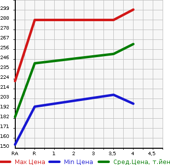 Аукционная статистика: График изменения цены TOYOTA Тойота  CROWN Краун  2008 2500 GRS180 ROYAL SALOON PREMIUM MED в зависимости от аукционных оценок
