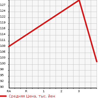 Аукционная статистика: График изменения цены TOYOTA Тойота  CROWN Краун  2005 2500 GRS181 ATHLETE I-FOUR 4WD в зависимости от аукционных оценок