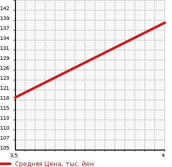 Аукционная статистика: График изменения цены TOYOTA Тойота  CROWN Краун  2007 2500 GRS181 R-EXT I-FOURQ-PF4WD в зависимости от аукционных оценок