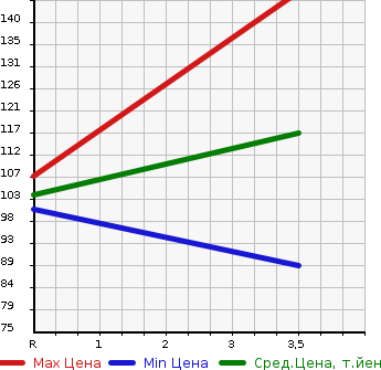 Аукционная статистика: График изменения цены TOYOTA Тойота  CROWN Краун  2005 2500 GRS181 ROYAL EXTRA I-FOUR в зависимости от аукционных оценок