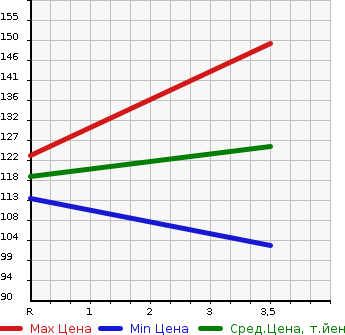 Аукционная статистика: График изменения цены TOYOTA Тойота  CROWN Краун  2006 2500 GRS181 ROYAL EXTRA I-FOUR в зависимости от аукционных оценок