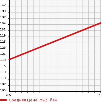 Аукционная статистика: График изменения цены TOYOTA Тойота  CROWN Краун  2006 2500 GRS181 ROYAL EXTRA I-FOUR 4WD в зависимости от аукционных оценок