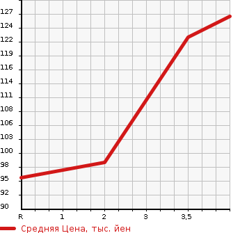 Аукционная статистика: График изменения цены TOYOTA Тойота  CROWN Краун  2007 2500 GRS181 ROYAL EXTRA I-FOUR 4WD в зависимости от аукционных оценок
