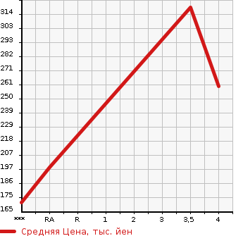 Аукционная статистика: График изменения цены TOYOTA Тойота  CROWN Краун  2010 2500 GRS200  в зависимости от аукционных оценок