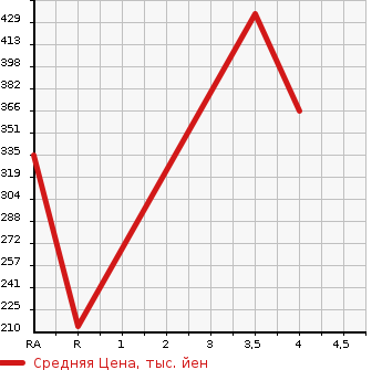 Аукционная статистика: График изменения цены TOYOTA Тойота  CROWN Краун  2012 2500 GRS200  в зависимости от аукционных оценок