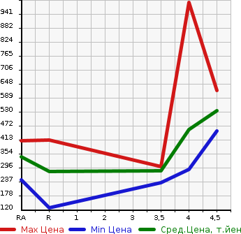 Аукционная статистика: График изменения цены TOYOTA Тойота  CROWN Краун  2010 2500 GRS200 2.5 ATHLETE в зависимости от аукционных оценок