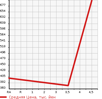 Аукционная статистика: График изменения цены TOYOTA Тойота  CROWN Краун  2013 2500 GRS200 2.5 ATHLETE в зависимости от аукционных оценок
