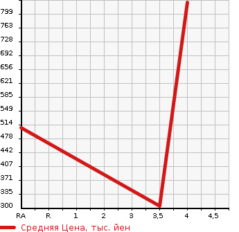 Аукционная статистика: График изменения цены TOYOTA Тойота  CROWN Краун  2011 2500 GRS200 2.5 ATHLETE ANNIVER MOON ROOF P в зависимости от аукционных оценок