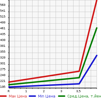 Аукционная статистика: График изменения цены TOYOTA Тойота  CROWN Краун  2009 2500 GRS200 2.5 ATHLETE ANNIVERSARY в зависимости от аукционных оценок