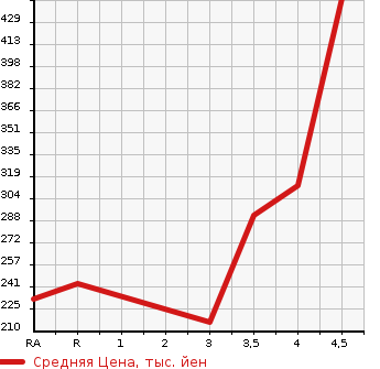 Аукционная статистика: График изменения цены TOYOTA Тойота  CROWN Краун  2009 2500 GRS200 2.5 ATHLETE ANNIVERSARY ED в зависимости от аукционных оценок