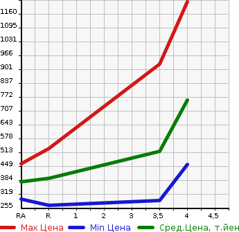 Аукционная статистика: График изменения цены TOYOTA Тойота  CROWN Краун  2012 2500 GRS200 2.5 ATHLETE ANNIVERSARY ED в зависимости от аукционных оценок