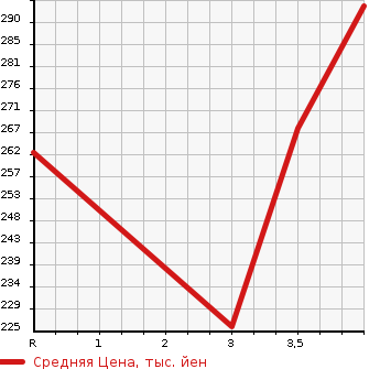 Аукционная статистика: График изменения цены TOYOTA Тойота  CROWN Краун  2009 2500 GRS200 2.5 ATHLETE ANNIVERSARY EDITION в зависимости от аукционных оценок