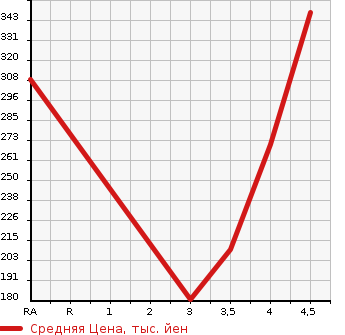 Аукционная статистика: График изменения цены TOYOTA Тойота  CROWN Краун  2009 2500 GRS200 2.5 ATHLETE SPECIAL ED в зависимости от аукционных оценок