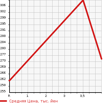 Аукционная статистика: График изменения цены TOYOTA Тойота  CROWN Краун  2009 2500 GRS200 2.5 ROYAL SALOON ANNIVERSARY EDITION в зависимости от аукционных оценок