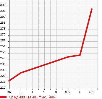Аукционная статистика: График изменения цены TOYOTA Тойота  CROWN Краун  2009 2500 GRS200 2.5 ROYAL SALOON SPECIAL ED в зависимости от аукционных оценок