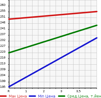 Аукционная статистика: График изменения цены TOYOTA Тойота  CROWN Краун  2009 2500 GRS200 2.5 ROYAL SALOON SPECIAL ETE в зависимости от аукционных оценок