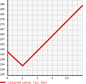 Аукционная статистика: График изменения цены TOYOTA Тойота  CROWN Краун  2009 2500 GRS200 ATHLETE ANNIVERSARY ED в зависимости от аукционных оценок