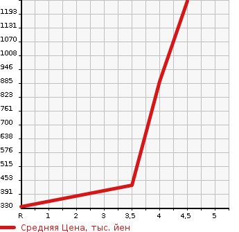 Аукционная статистика: График изменения цены TOYOTA Тойота  CROWN Краун  2012 2500 GRS200 ATHLETE ANNIVERSARY EDITION в зависимости от аукционных оценок