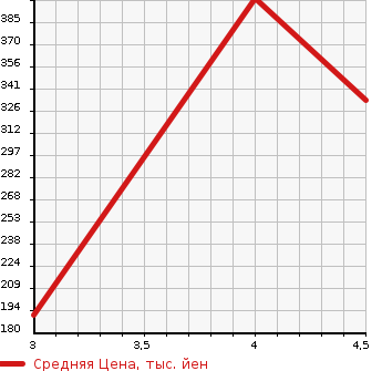 Аукционная статистика: График изменения цены TOYOTA Тойота  CROWN Краун  2008 2500 GRS200 ATHLETE NAVIGATION PKG в зависимости от аукционных оценок