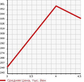 Аукционная статистика: График изменения цены TOYOTA Тойота  CROWN Краун  2009 2500 GRS200 ATHLETE NAVIGATION PKG в зависимости от аукционных оценок