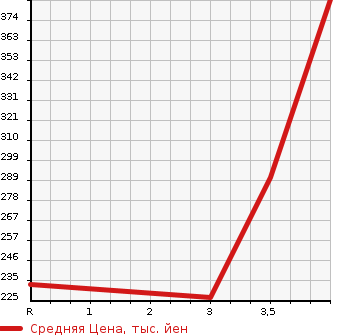 Аукционная статистика: График изменения цены TOYOTA Тойота  CROWN Краун  2010 2500 GRS200 ATHLETE SPECIAL NAVIGATION PACKAGE в зависимости от аукционных оценок