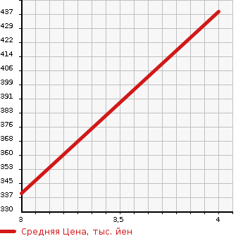 Аукционная статистика: График изменения цены TOYOTA Тойота  CROWN Краун  2010 2500 GRS200 ATHLETE SPECIAL NAVIGATION PKG в зависимости от аукционных оценок