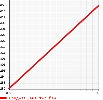 Аукционная статистика: График изменения цены TOYOTA Тойота  CROWN Краун  2010 2500 GRS200 ATHLETE SPECIAL PACKAGE в зависимости от аукционных оценок