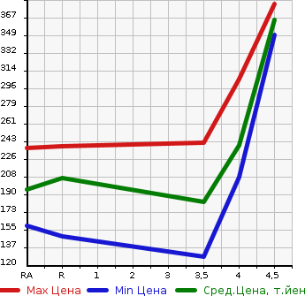 Аукционная статистика: График изменения цены TOYOTA Тойота  CROWN Краун  2009 2500 GRS200 ROYAL SALOON в зависимости от аукционных оценок