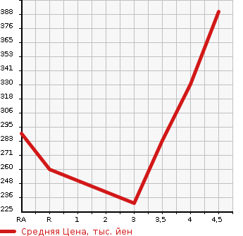 Аукционная статистика: График изменения цены TOYOTA Тойота  CROWN Краун  2010 2500 GRS200 ROYAL SALOON в зависимости от аукционных оценок
