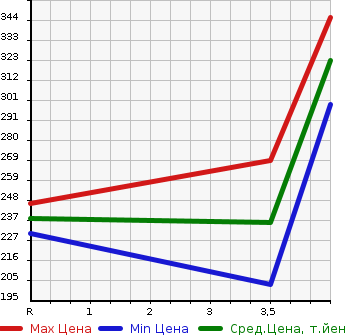 Аукционная статистика: График изменения цены TOYOTA Тойота  CROWN Краун  2008 2500 GRS200 ROYAL SALOON NAVIGATION PACK в зависимости от аукционных оценок