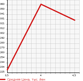 Аукционная статистика: График изменения цены TOYOTA Тойота  CROWN Краун  2009 2500 GRS200 ROYAL SALOON SPECIAL EDITION в зависимости от аукционных оценок