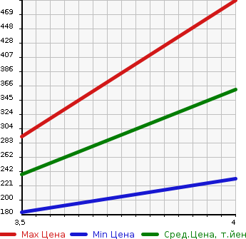 Аукционная статистика: График изменения цены TOYOTA Тойота  CROWN Краун  2012 2500 GRS200 ROYAL SALOON SPECIAL NAVIGATION PACK в зависимости от аукционных оценок