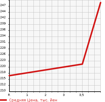 Аукционная статистика: График изменения цены TOYOTA Тойота  CROWN Краун  2010 2500 GRS200 ROYAL SALOON SPECIAL NAVIGATION PACKAGE в зависимости от аукционных оценок