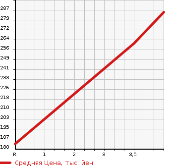 Аукционная статистика: График изменения цены TOYOTA Тойота  CROWN Краун  2010 2500 GRS200 ROYAL SALOON SPECIAL PACK в зависимости от аукционных оценок