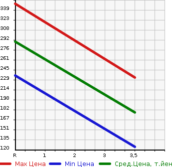 Аукционная статистика: График изменения цены TOYOTA Тойота  CROWN Краун  2010 2500 GRS200 ROYAL SALOON SPECIAL PACKAGE в зависимости от аукционных оценок