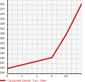 Аукционная статистика: График изменения цены TOYOTA Тойота  CROWN Краун  2008 2500 GRS201 2.5 ATHLETE I-FOUR NAVIGATION PACKAGE в зависимости от аукционных оценок