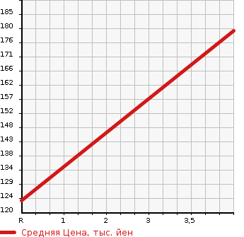 Аукционная статистика: График изменения цены TOYOTA Тойота  CROWN Краун  2010 2500 GRS201 R SALOON I-FOUR SPEC NAVI 4WD в зависимости от аукционных оценок