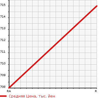 Аукционная статистика: График изменения цены TOYOTA Тойота  CROWN Краун  2012 2500 GRS210 ATHLETE S в зависимости от аукционных оценок