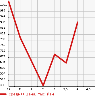 Аукционная статистика: График изменения цены TOYOTA Тойота  CROWN Краун  2013 2500 GRS210 ROYAL SALOON G в зависимости от аукционных оценок